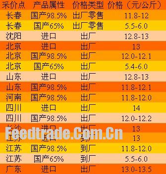 2024年12月11日国内饲料原料行情汇总