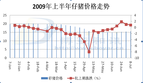 生猪价格汇总:第29周仔猪市场估量       及其猜测 