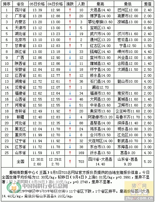 2010年9月5日全国生猪价格行情涨跌排行-中国