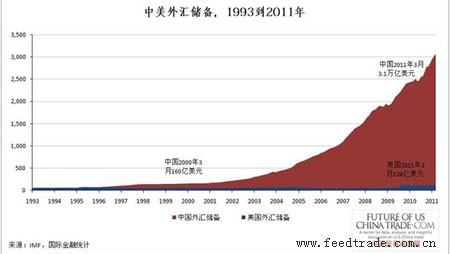 中国经济总量将赶上美国 仅差3亿美元(3)