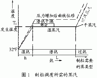 饲料调质工艺与设备的讨论